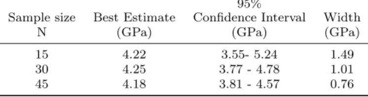 Table 7 Effect of sample size on estimated 95% confidence interval of Weibull scale parameter σ 0 (B63.2 life)