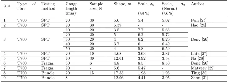 Table 1 Weibull distribution parameters for T700 carbon fibre in literature (Scale parameter normalized for L 0 = 30 mm) S.N