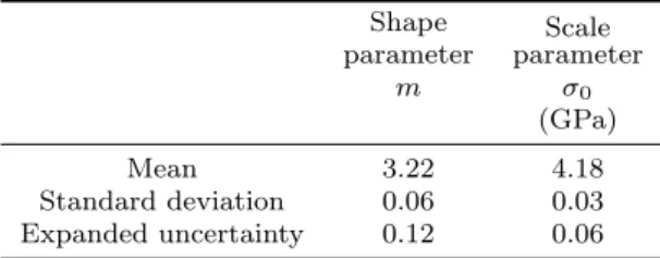 Table 4 Weibull parameters for virtual fibre strength data sets Shape parameter Scale parameter m σ 0 (GPa) Mean 3.22 4.18 Standard deviation 0.06 0.03 Expanded uncertainty 0.12 0.06