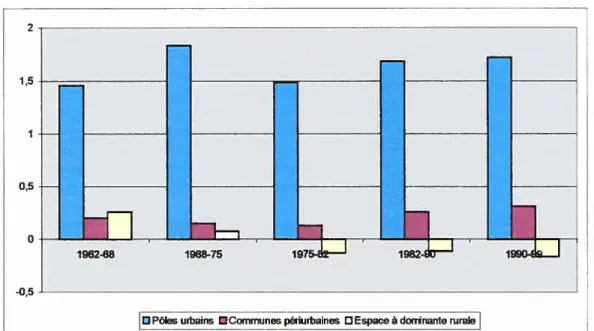 Graphique 3 Bilan naturel en France par catégories d’espaces en millions d’habitants, de 1962 à 1999.