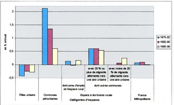 Graphique 6 Evolutions démographiques dues au solde migratoire en France par catégories d’espaces en % annuel de 1975 à 1999.