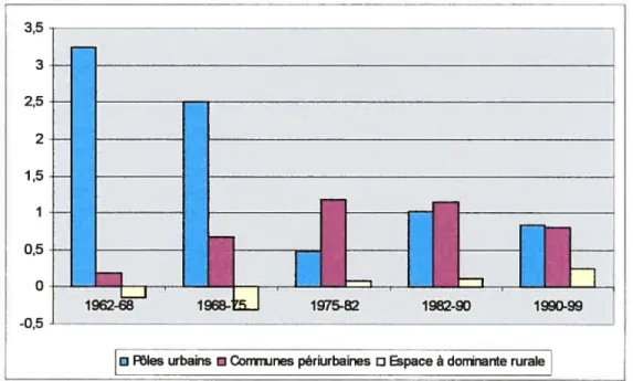Graphique 7 : Bilan démographique en france par catégories d’espaces en millions d’habitants de 1962 à3,532,521,5I0,50-0,51975-821982-90
