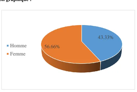 Figure n° 01: Sexe des enseignants questionnés  Commentaire : 