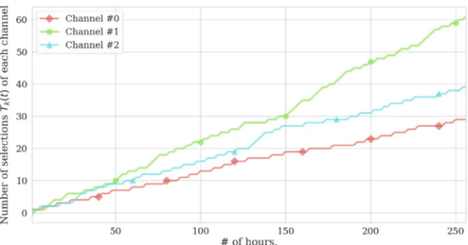 Fig. 9 Evolution of the T k index through time, as learning happens