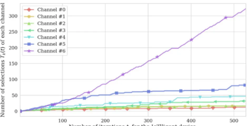 Fig. 12 Evolution of the number of selection through time, for the reference (naive) IoT device for scenario 1