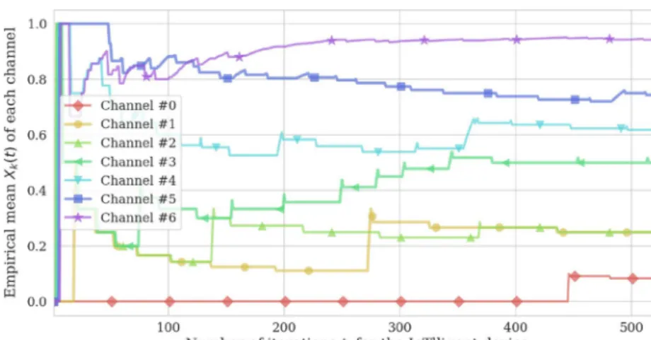 Fig. 14 Evolution of the X k