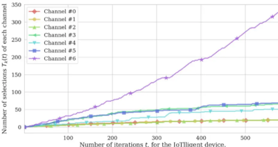 Figure 17 confirms the results in terms of mean success of channels by the reference IoT device, and we find  approxi-mately the same channel mean occupancy rates as for IoTligent case of Fig