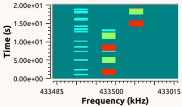 Fig. 3 Spectrum waterfall view on GRC received at gateway side in a 4 channels example (only 3 occupied in this picture), during experiments.