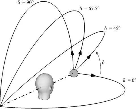 Figure 1: The four δ-orientations along which the sound stimulus could be shifted from the visual stimulus