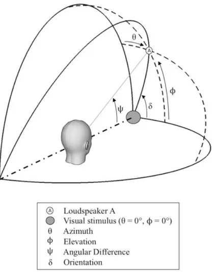 Figure 2: Example of a loudspeaker A with orientation δ = 67.5 ◦ and angular difference Ψ = 36 ◦ .