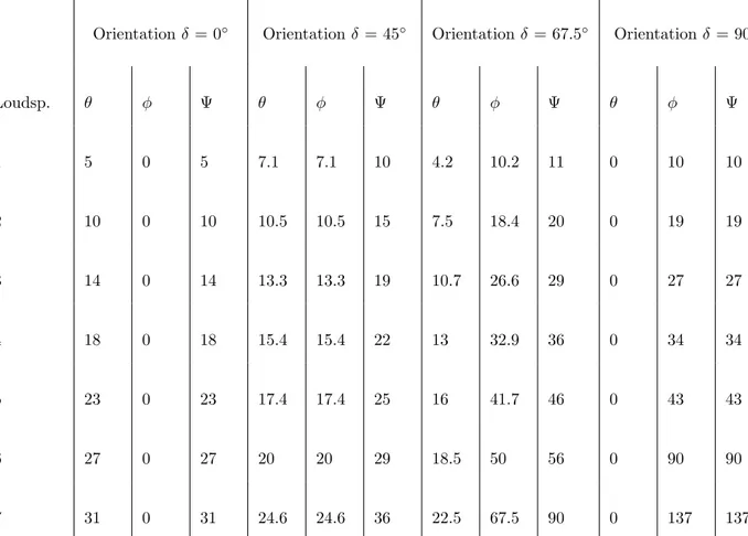 Table 2: Loudspeaker locations, with associated azimuth θ, elevation φ and angular difference Ψ, for the four δ-orientations.