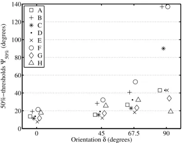Figure 3: 50%-thresholds Ψ 50% for each subject as a function of the δ-orientation. Task A.