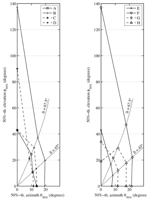 Figure 7: 50%-threshold azimuth θ 50% and elevation φ 50% for subjects A, B, C and D (left) and subjects E, F, G and H (right)