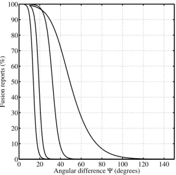 Figure 8: Psychometric functions obtained for subject D during task A at each δ-orientation.