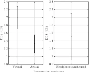 Fig. 5. DLS as a function of the spatial configuration for the two presentation conditions, with 95% confidence intervals.