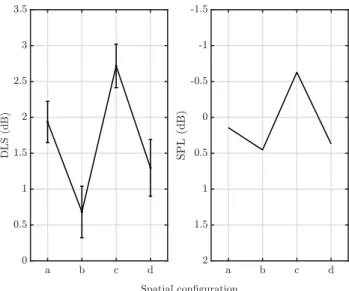 Fig. 7. DLS as a function of the spatial configuration (left) com- com-pared to the average SPL between the two ears of the dummy head for the reference sound (right) in each spatial configuration.