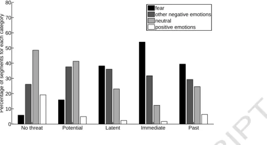 Fig. 4. Segment distribution a ording to emotional ategories for eah degree of