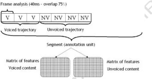 Fig. 5. F eature extration method whih separately onsiders the voied and unvoied