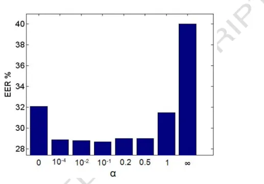 Figure 6 shows the EER for fear from neutral lassiation for various values