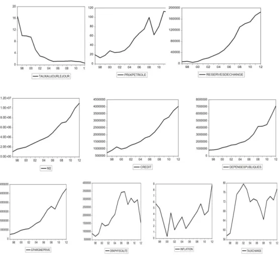 Figure 1: Evolution du taux au jour le jour et les fondamentaux 