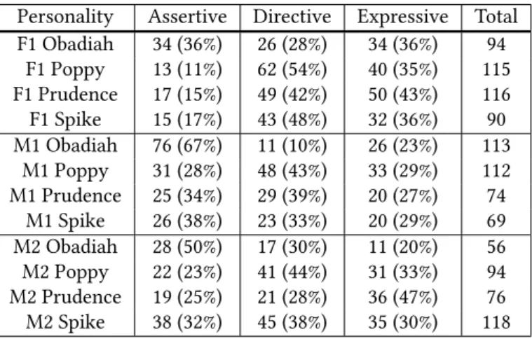 Table 3: The number of each act type (and percentages of total acts) for each speaker- speaker-personality combination