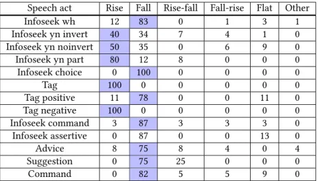 Table 6: The percentages of speech acts identified for each of the contour types. Totals may not equal 100% due to rounding