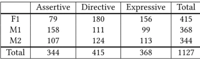 Table 1: The distribution of the three different types of dialogue act among the three speakers (F1, M1, M2) according to Searle’s taxonomy of speech acts