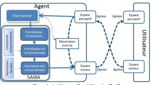 Figure 1 : Architecture d'un ACA socio-affectif 