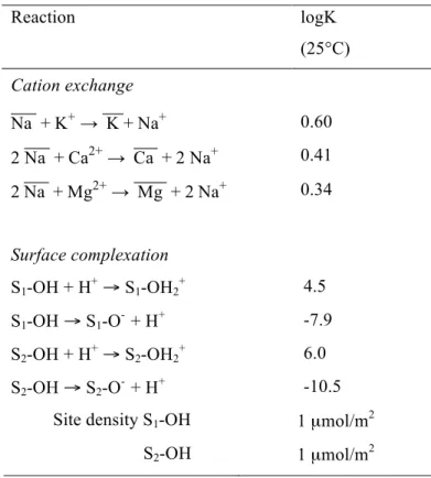 Table  3.  Selectivity  constants  of  cationic  exchange  (Gaines-Thomas  formalism)  and  constants  of  surface  complexation reactions (double layer model)