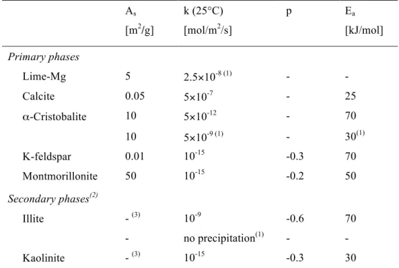 Table 4. Kinetic parameters for the dissolution and precipitation of the solid phases   considered in the modeling (Eqs