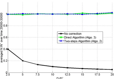 Figure 5: Convergence of the averaged ratio of N − /N + over time 20000-30000 with the two proposed algorithms for D − /D + ∈ {2.5, 5, 7.5, 10, 12.5, 15, 17.5, 20} and 10,000 particles starting at the position x min = −L