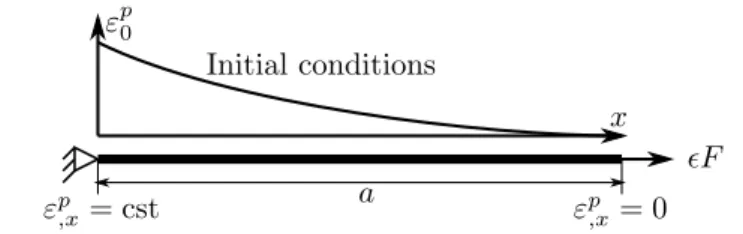 Figure 1: One-dimensional model subjected to initial conditions ε p 0 and a small perturbation F , of which the direction is determined by the sign of .