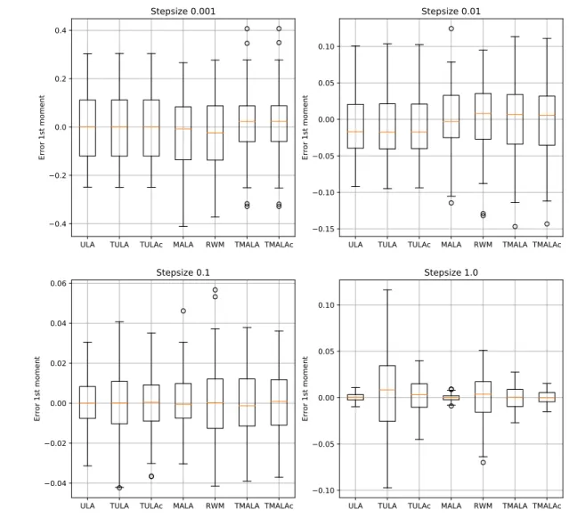 Figure 1: Boxplots of the first order error for the multivariate Gaussian (first coordinate) in dimension 1000 starting at 0 for different step sizes.