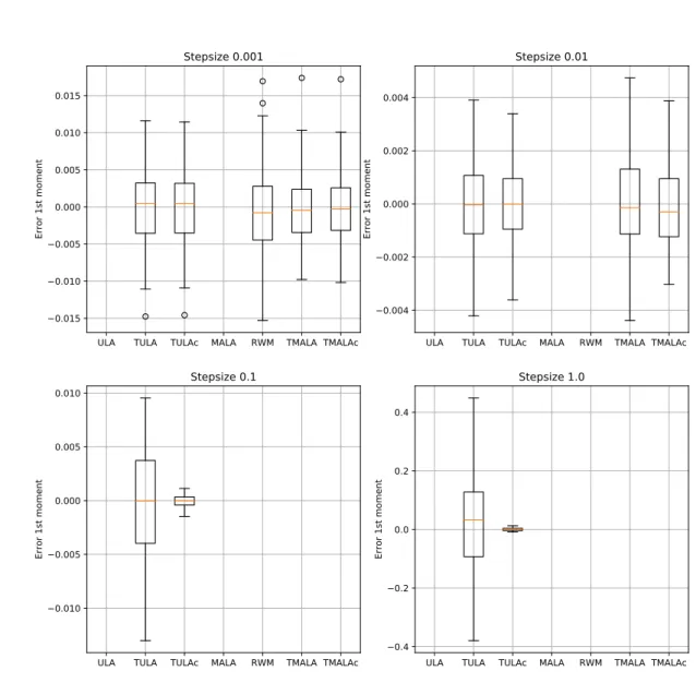 Figure 2: Boxplots of the first order error for the double well in dimension 100 starting at (100, 0 ⊗99 ) for different step sizes.