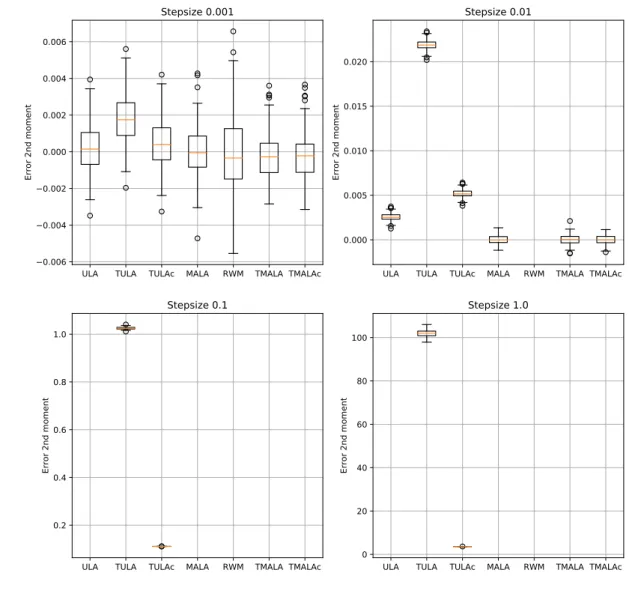 Figure 3: Boxplots of the second order error for the double well in dimension 100 starting at 0 for different step sizes.