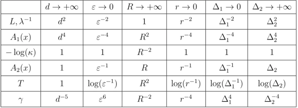 Table 6: dependency of L, A 1 (x), − log(κ), A 2 (x), T, γ on d, ε, R, r, ∆ 1 and ∆ 2 .