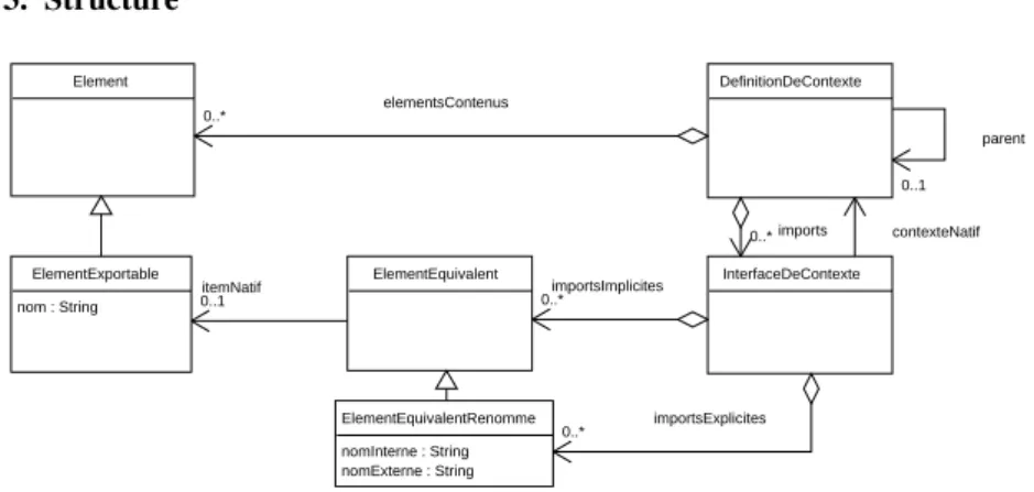 Figure 1. Structure du motif "Interfaçage entre contextes"
