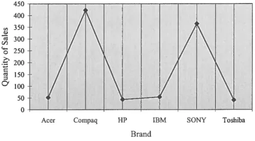 Figure 5.4 Quantity ofsales based on purchase records versus brand
