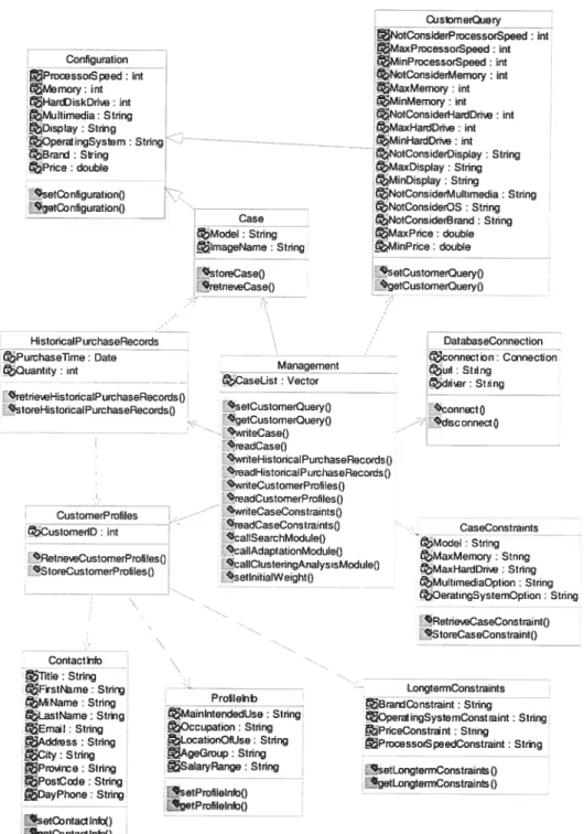 Figure 6.1 Class diagram oJmanagement module