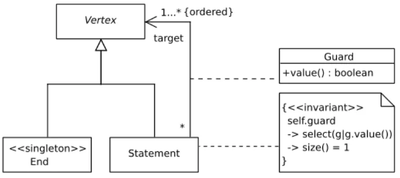 Figure 1. Structure du métamodèle «Flot de contrôle»