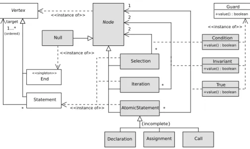 Figure 3. Modèle de DSL procédural