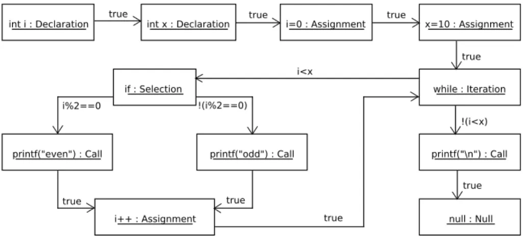 Figure 4. Diagramme d’instances du programme de la figure 2