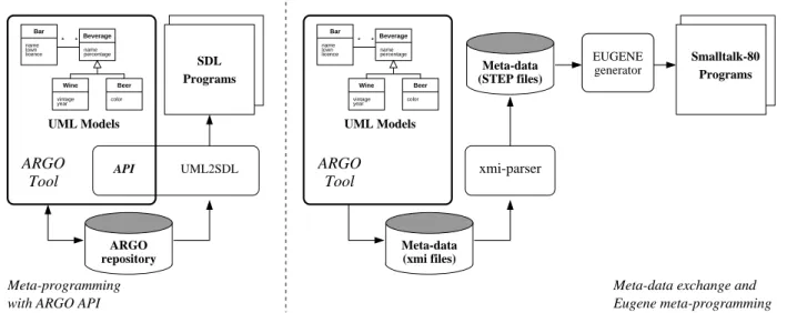 Figure 1. Meta-programming with ARGO API versus meta-data Exchange and Eugene meta-programming graphical UML form) and to learn the use of the API