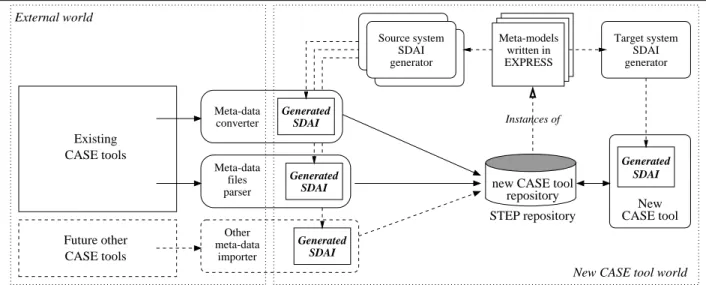 Figure 2. Using generated SDAI to interoperate with a given CASE tool existing CASE tool and managed by a STEP 