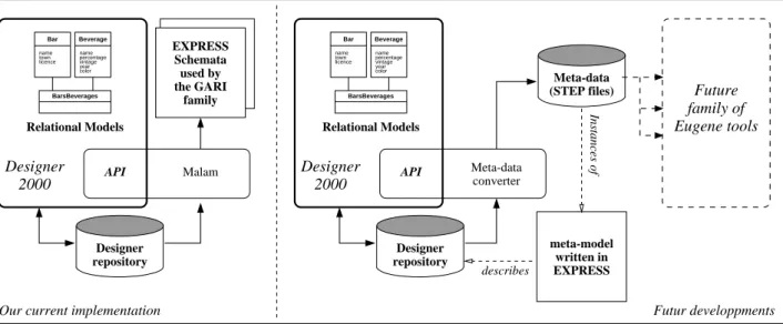 Figure 3. Cooperation between Designer/2000 and GARI with an intermediate translation tool We are working essentially on table definition which are