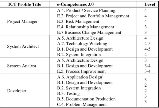 Table 1. Software development profiles based on e-CF 3.0 