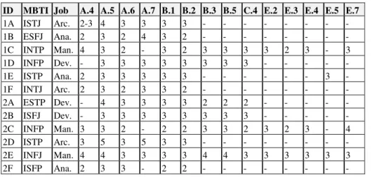 Table 4. Competencies‘ proficiency. 