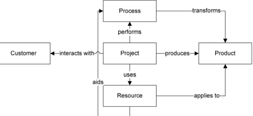 Fig.  1.  The  objects  of  software  engineering,  suggesting  a  categorization  of  standards  in  the  subject areas of customer, process, product, and resource [13]