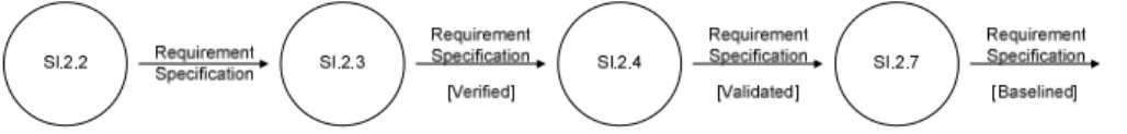 Fig. 2. WP11 Requirements Specification workflow. 