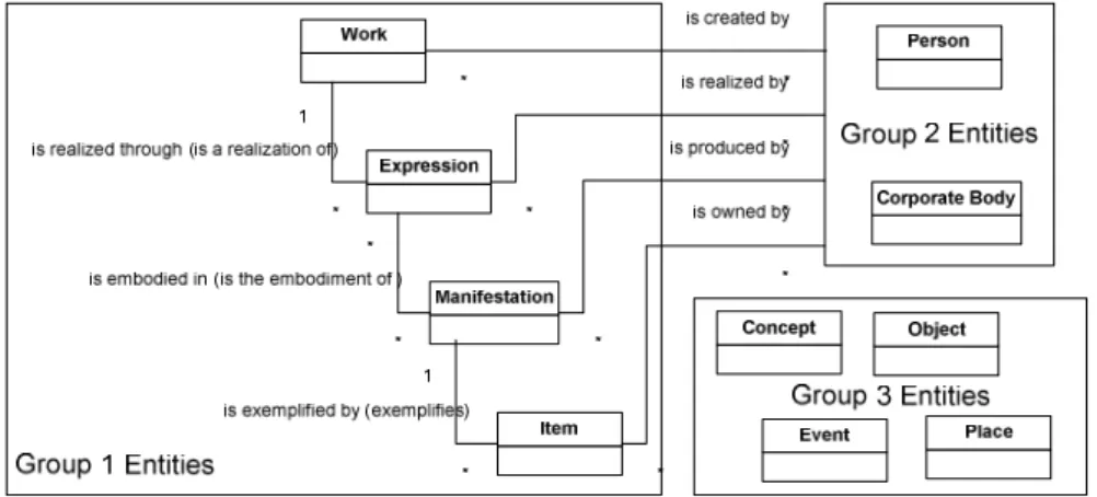 Fig. 3. FRBR entities and relationships. 